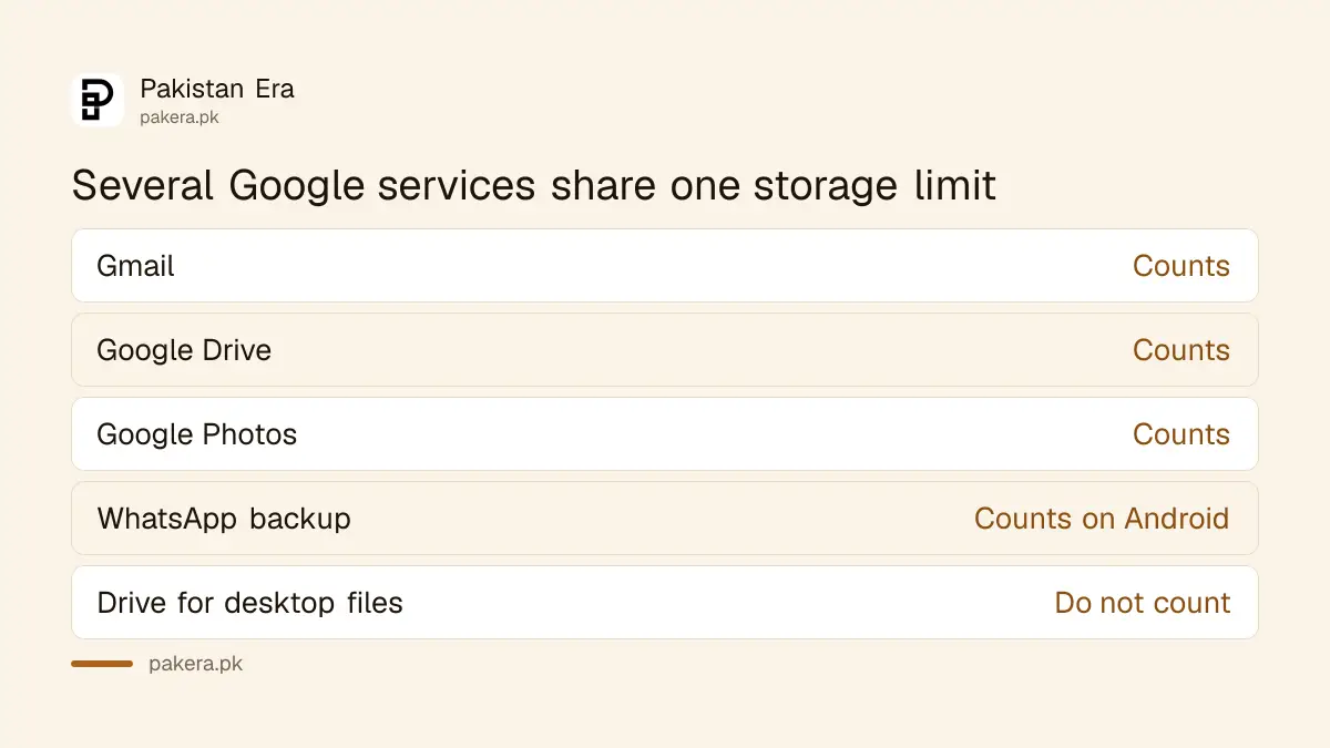 Where Google storage is used: Gmail, Drive, Photos and WhatsApp backups