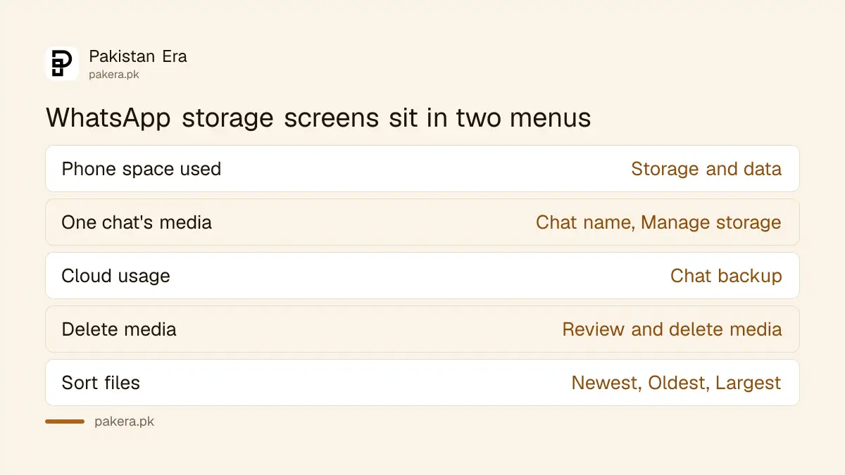 Where to find WhatsApp storage screens on Android