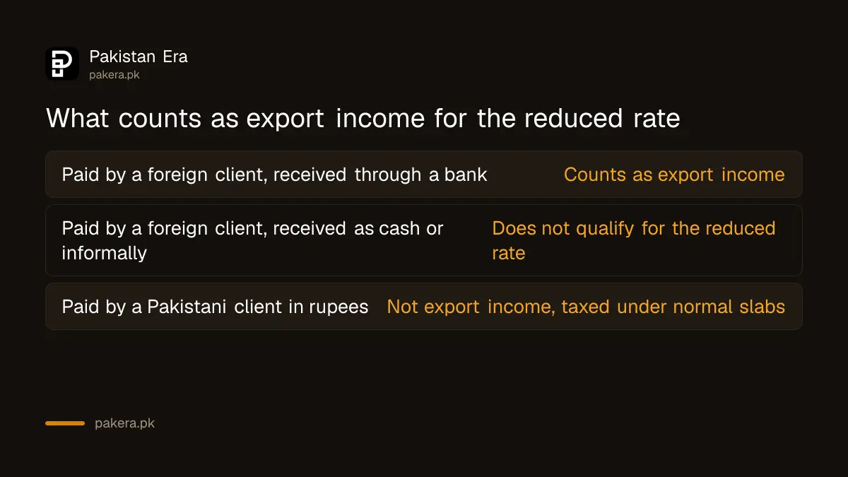 A table showing which freelancer payment methods count as export income eligible for the reduced tax rate