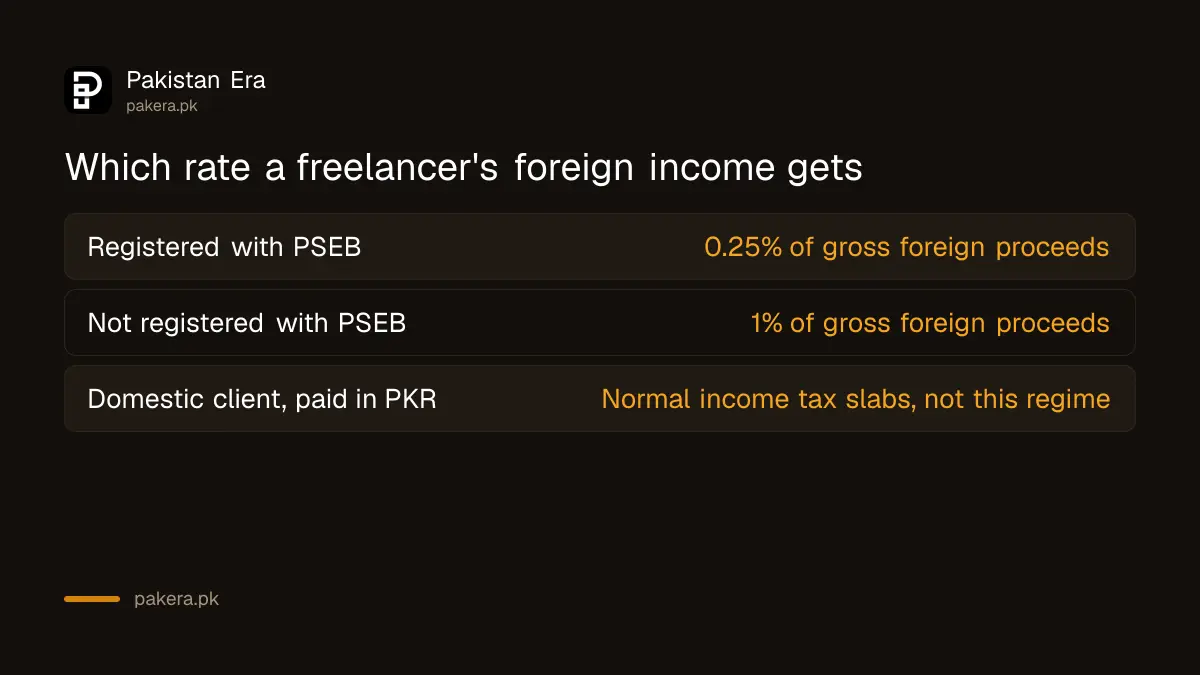 A table showing the 0.25 percent and 1 percent tax rates for PSEB-registered and unregistered freelancer export income in Pakistan