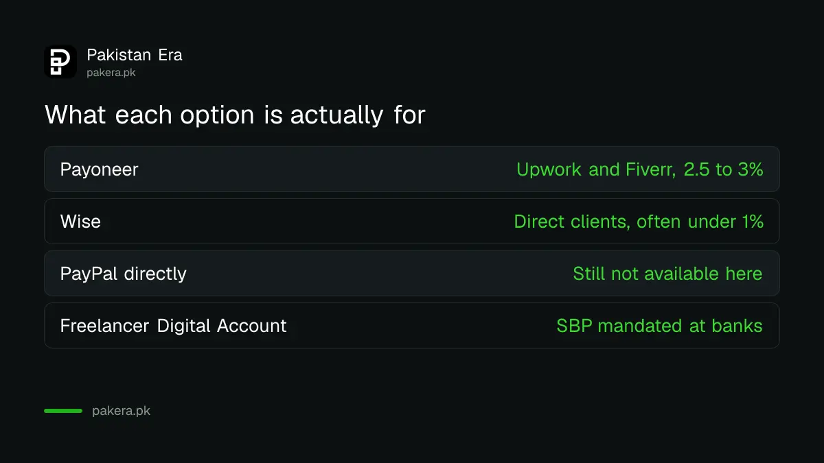 Payment options for Pakistani freelancers compared by fee and use case