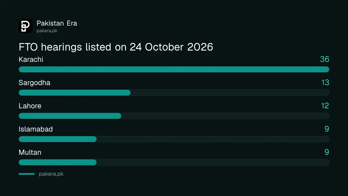 FTO complaints cause list on 24 October 2026: hearings by regional office