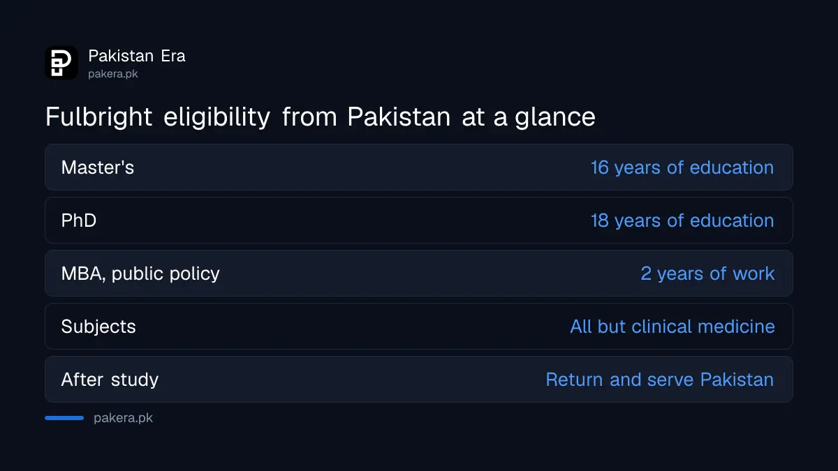 Fulbright Pakistan eligibility for Master's and PhD applicants