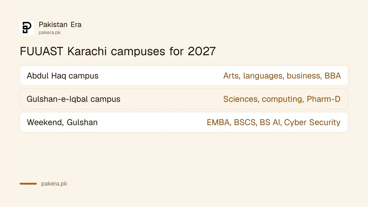 FUUAST Karachi campuses for 2027 admissions: Abdul Haq campus for arts and business, Gulshan-e-Iqbal campus for sciences and computing