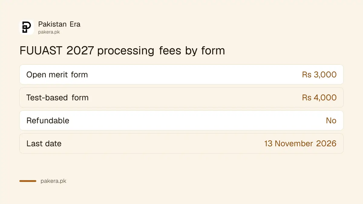 FUUAST morning admission 2027 processing fees: Rs 3,000 for open merit and Rs 4,000 for test-based programmes