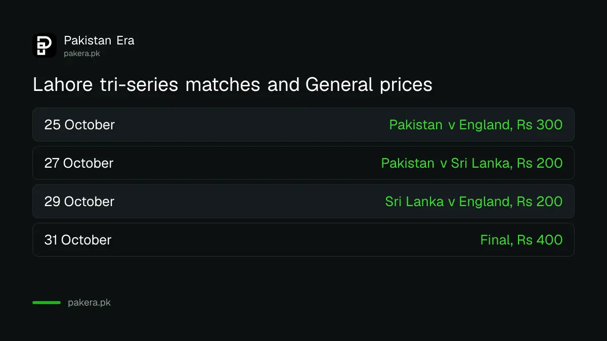 Gaddafi Stadium Lahore tri-series matches: 25, 27, 29 and 31 October 2026 with General ticket prices