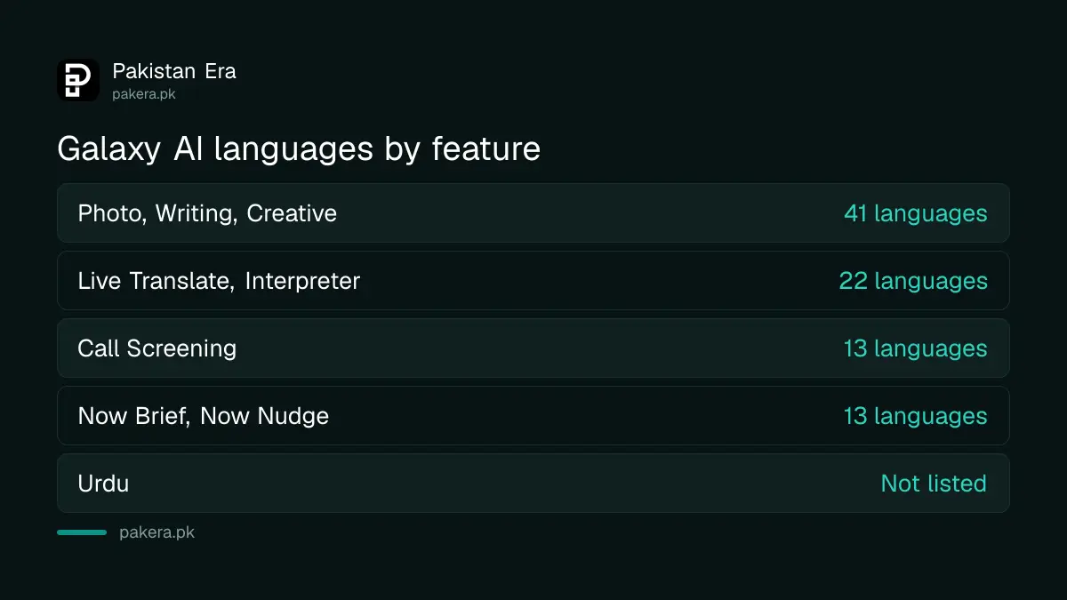 Galaxy AI language support by feature: 41, 22 and 13 languages, Urdu not listed