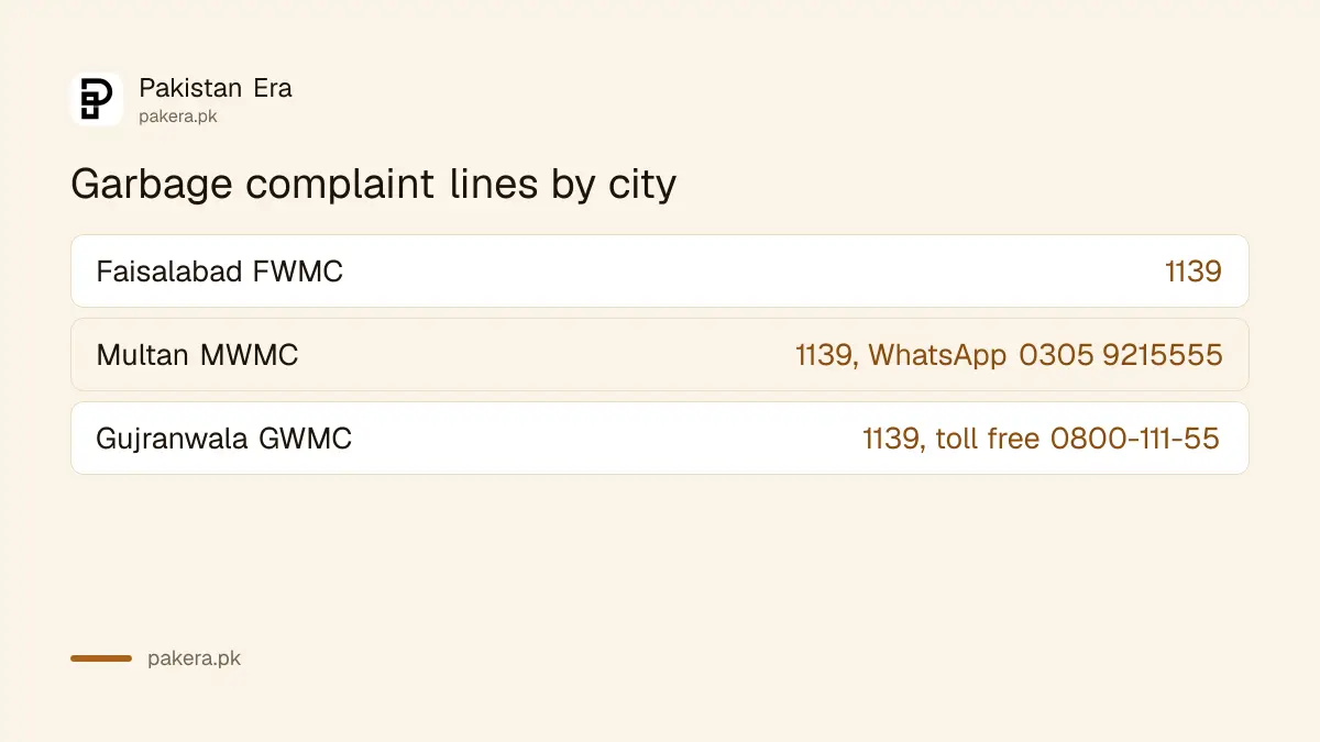 Garbage complaint numbers for Faisalabad, Multan and Gujranwala: 1139 in all three, plus Multan WhatsApp and Gujranwala toll free