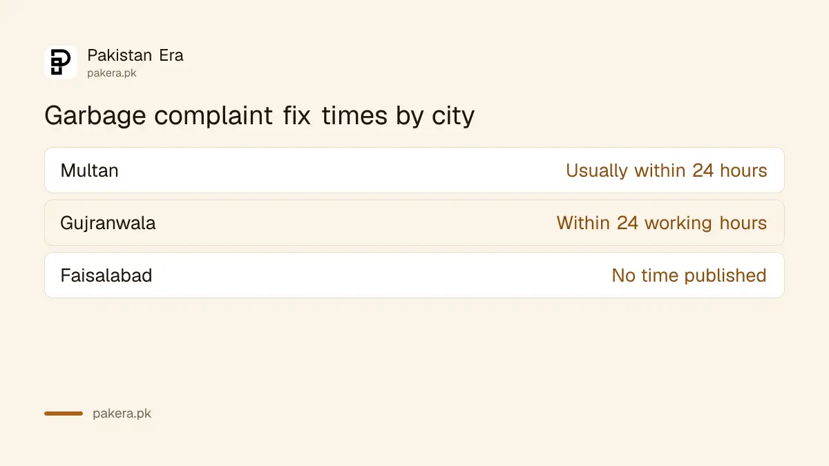 Complaint resolution times: Multan usually within 24 hours, Gujranwala within 24 working hours, Faisalabad not stated