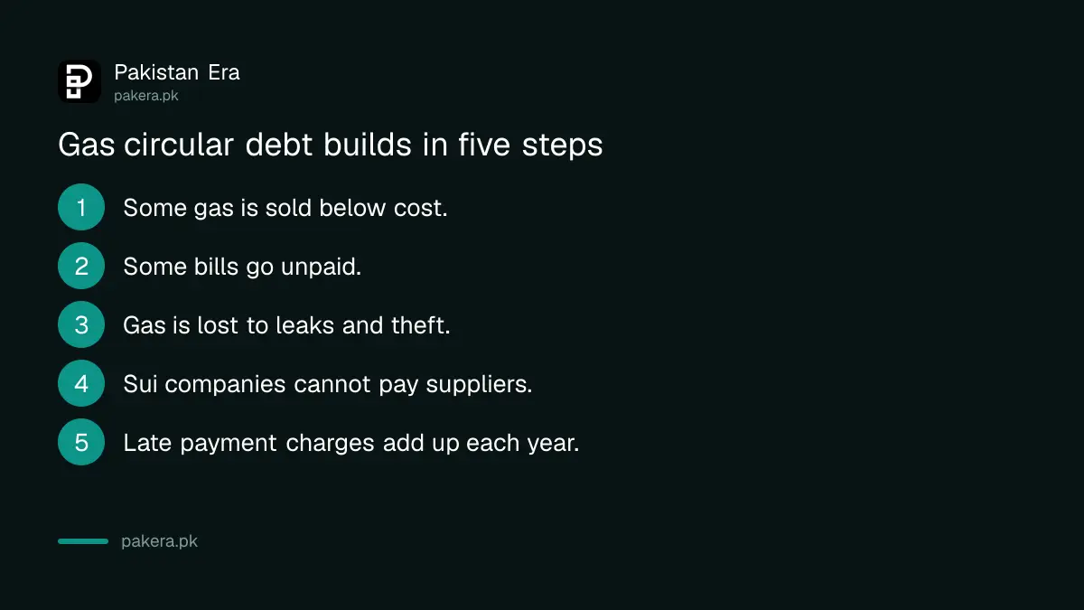 How gas circular debt builds up in Pakistan, from unpaid bills to late payment charges