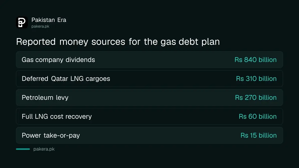 Reported sources of money for Pakistan's gas circular debt plan