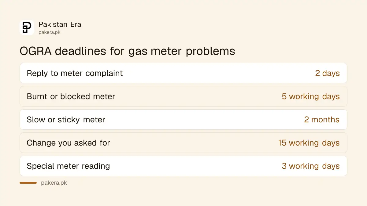 OGRA deadlines for SNGPL and SSGC to replace, change or read a gas meter