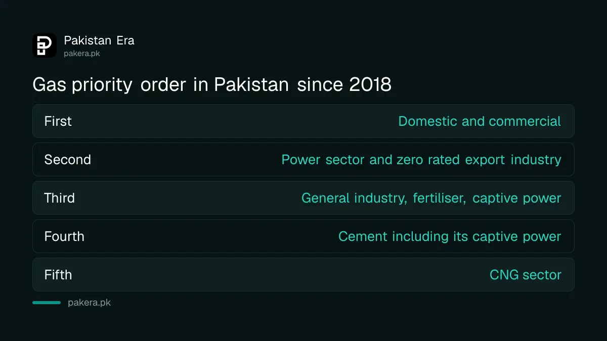 Pakistan's gas supply priority order from the 2018 Petroleum Division letter, domestic first and CNG last