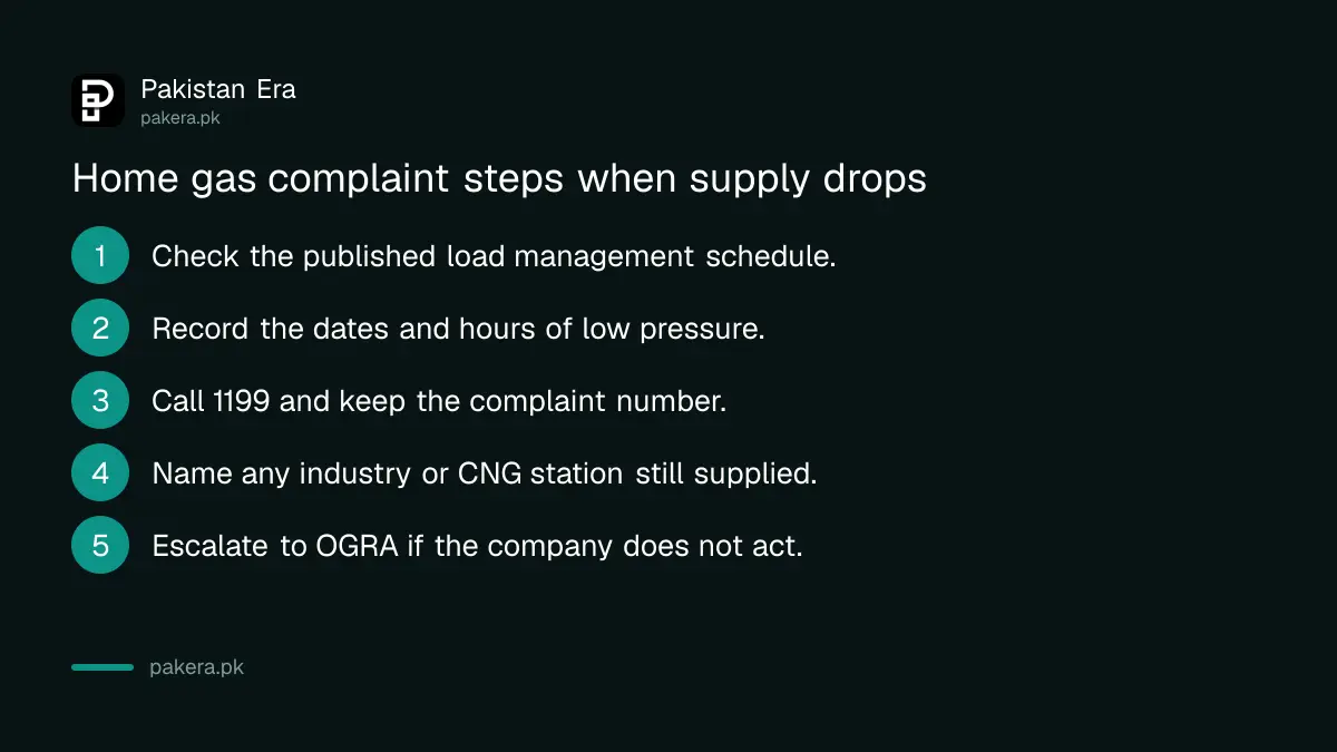Steps to take when home gas supply drops below the priority order in Pakistan
