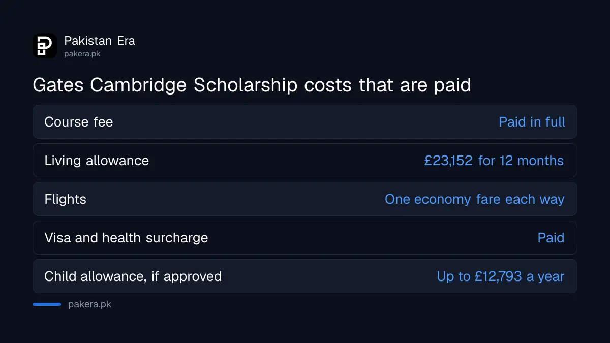 What a Gates Cambridge Scholarship covers: full fee, £23,152 living allowance, airfare, visa and health surcharge