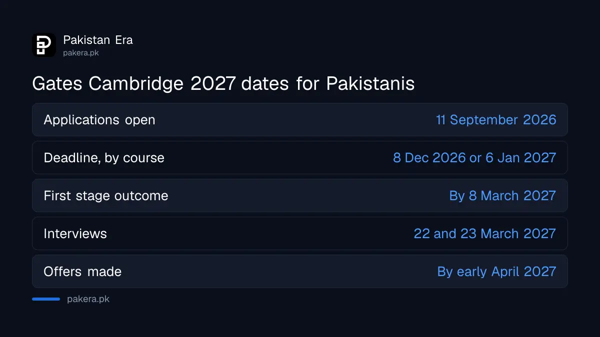 Gates Cambridge 2027 deadlines for Pakistani applicants: 8 December 2026 or 6 January 2027 by course