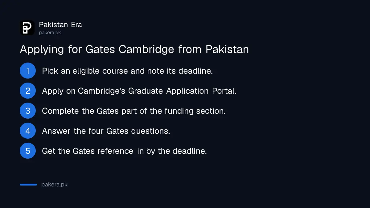 Steps to apply for the Gates Cambridge Scholarship through the Cambridge Graduate Application Portal