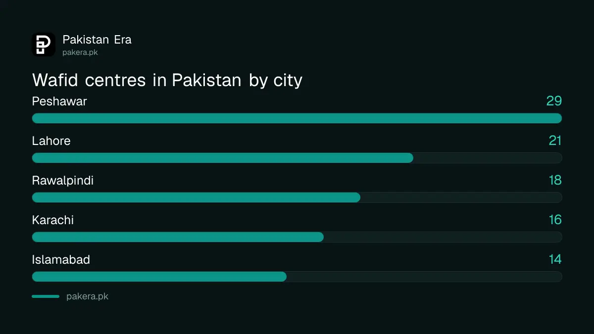 Number of Wafid approved medical centres in Pakistani cities