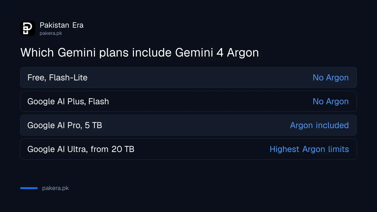 Gemini plans compared: which ones include Gemini 4 Argon in Pakistan