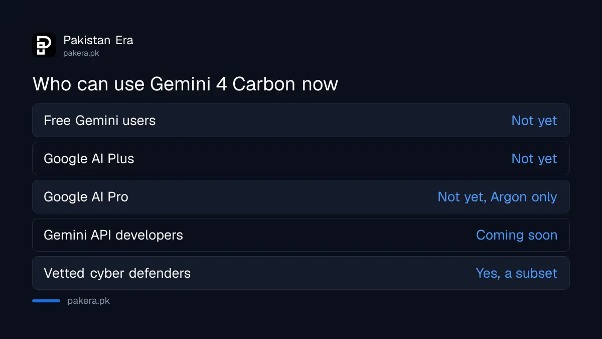 Who can use Gemini 4 Carbon in Pakistan, from free users to cyber defence teams
