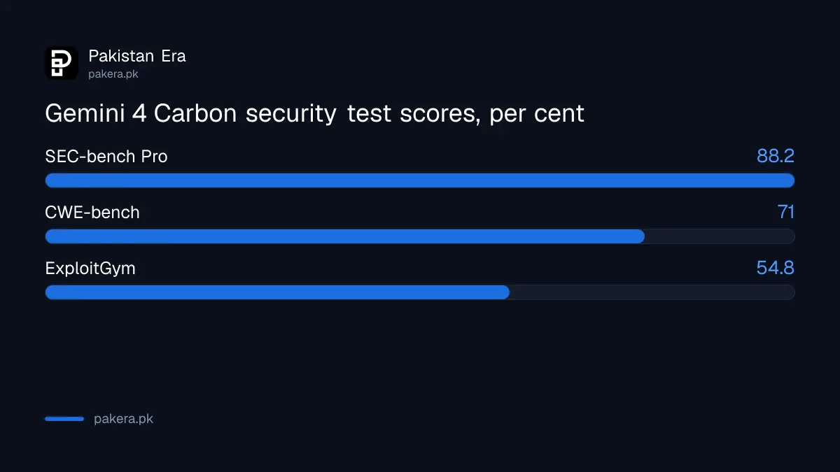 Gemini 4 Carbon security benchmark scores: SEC-bench Pro, CWE-bench and ExploitGym