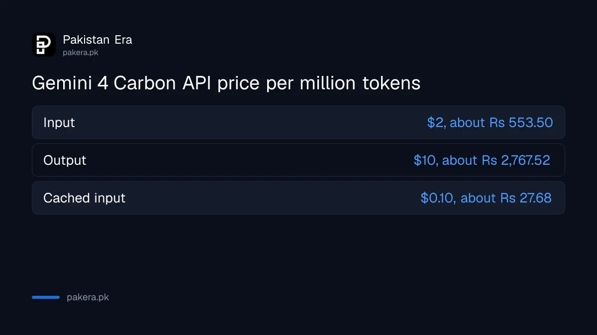 Gemini 4 Carbon API price per million tokens in dollars and rupees