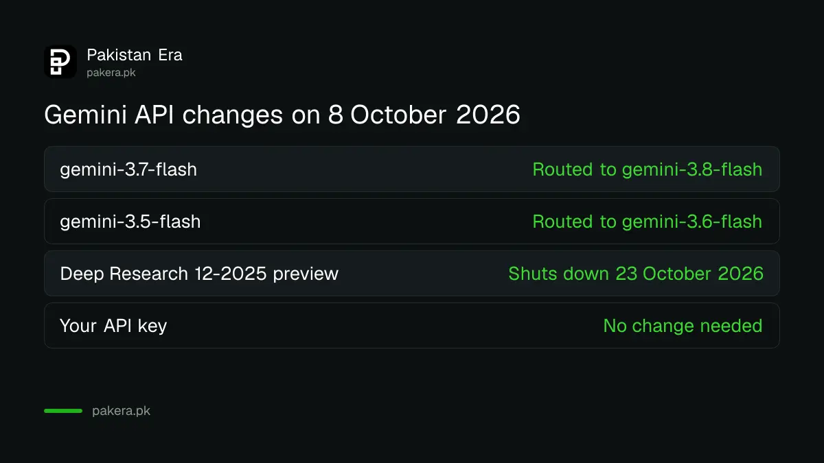 Gemini API changes on 8 October 2026: 3.7 Flash routed to 3.8 Flash, 3.5 Flash routed to 3.6 Flash, Deep Research preview ends 23 October