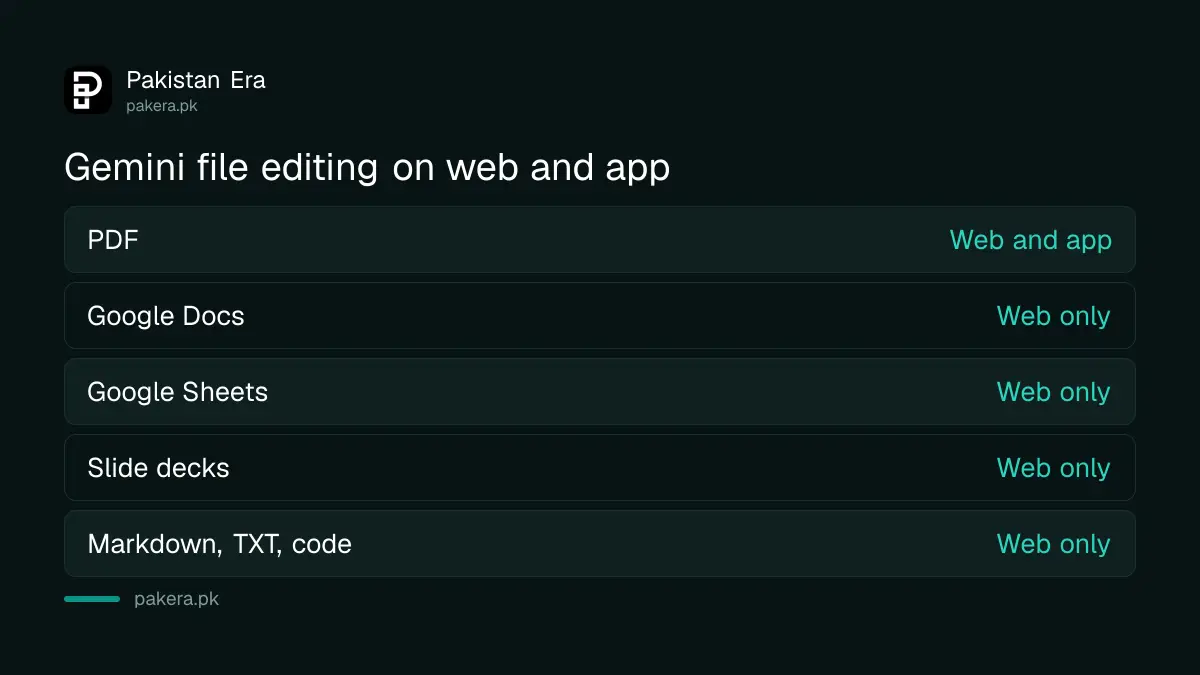 Which file types Gemini can create and edit on the web and in the phone app in Pakistan