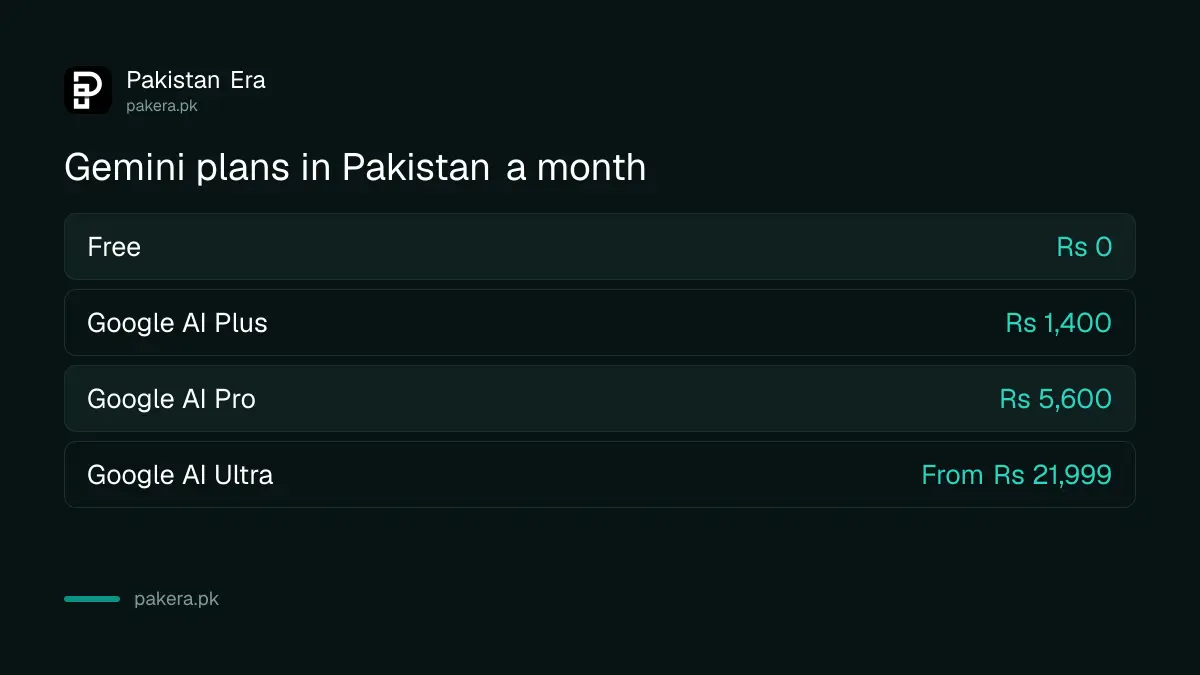 Gemini plans in Pakistan from Rs 0 to Rs 21,999 a month