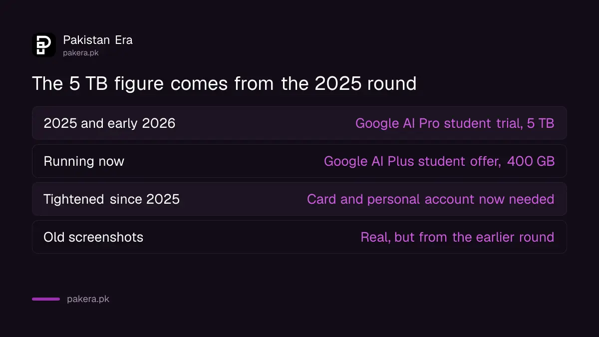 Why Pakistani coverage still says 5 TB when the current student offer gives 400 GB