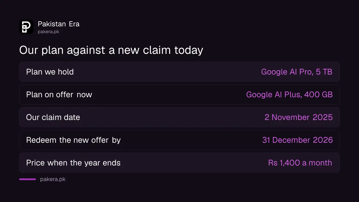 What our older Google AI Pro claim holds against what a Pakistani student gets today