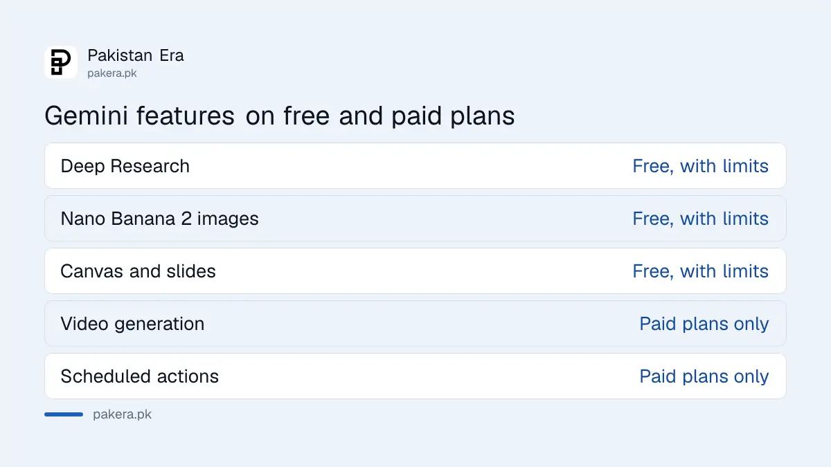 Gemini features on the free plan and paid plans