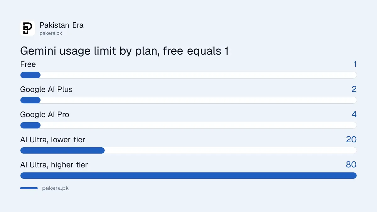 Gemini usage limit multiplier by Google AI plan