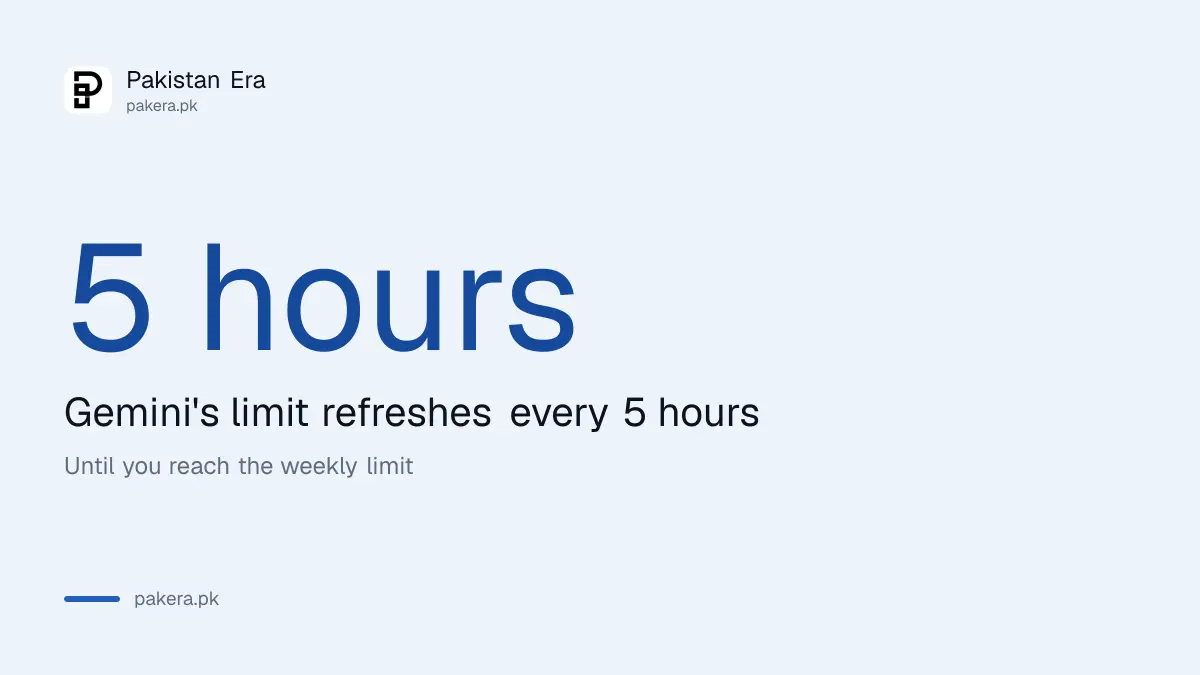 Gemini limit refreshes every 5 hours until the weekly limit