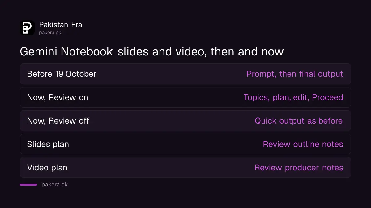 Gemini Notebook slide and video creation before and after the October 2026 review step