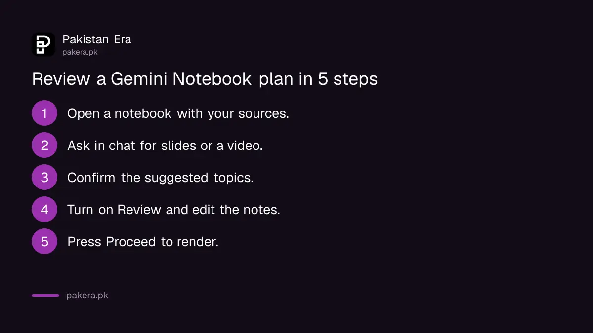 Steps to review a Gemini Notebook slide outline before it renders