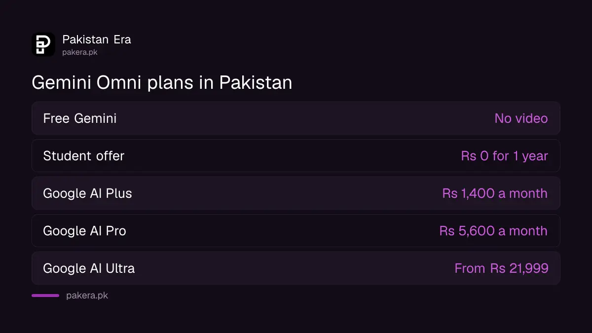 Gemini Omni video plans in Pakistan from Rs 1,400 a month