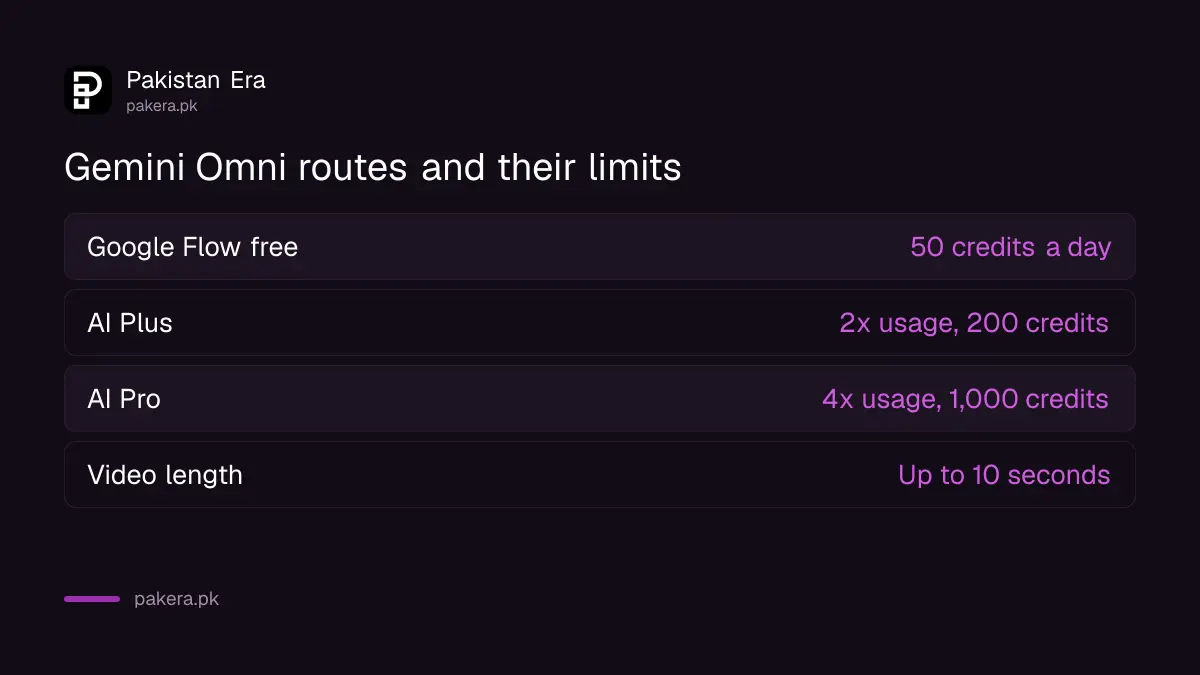 Ways to use Gemini Omni in Pakistan: Flow free, student year, AI Plus and AI Pro