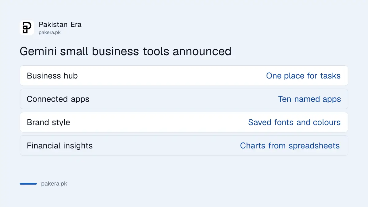 Gemini small business hub with four tools: hub, connected apps, brand style and financial insights