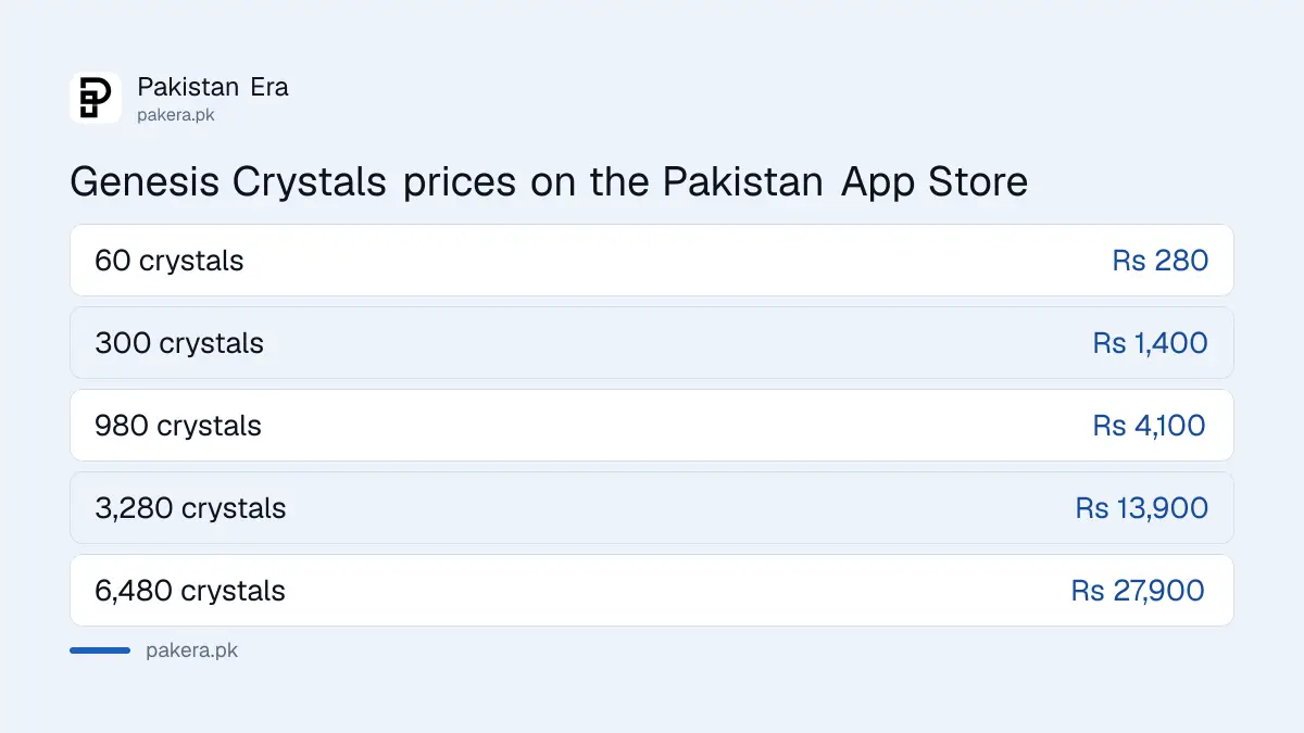 Genshin Impact Genesis Crystal packs with Pakistan App Store rupee prices