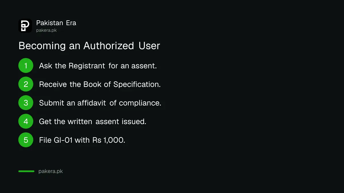 Steps to register as an authorized user of a geographical indication in Pakistan