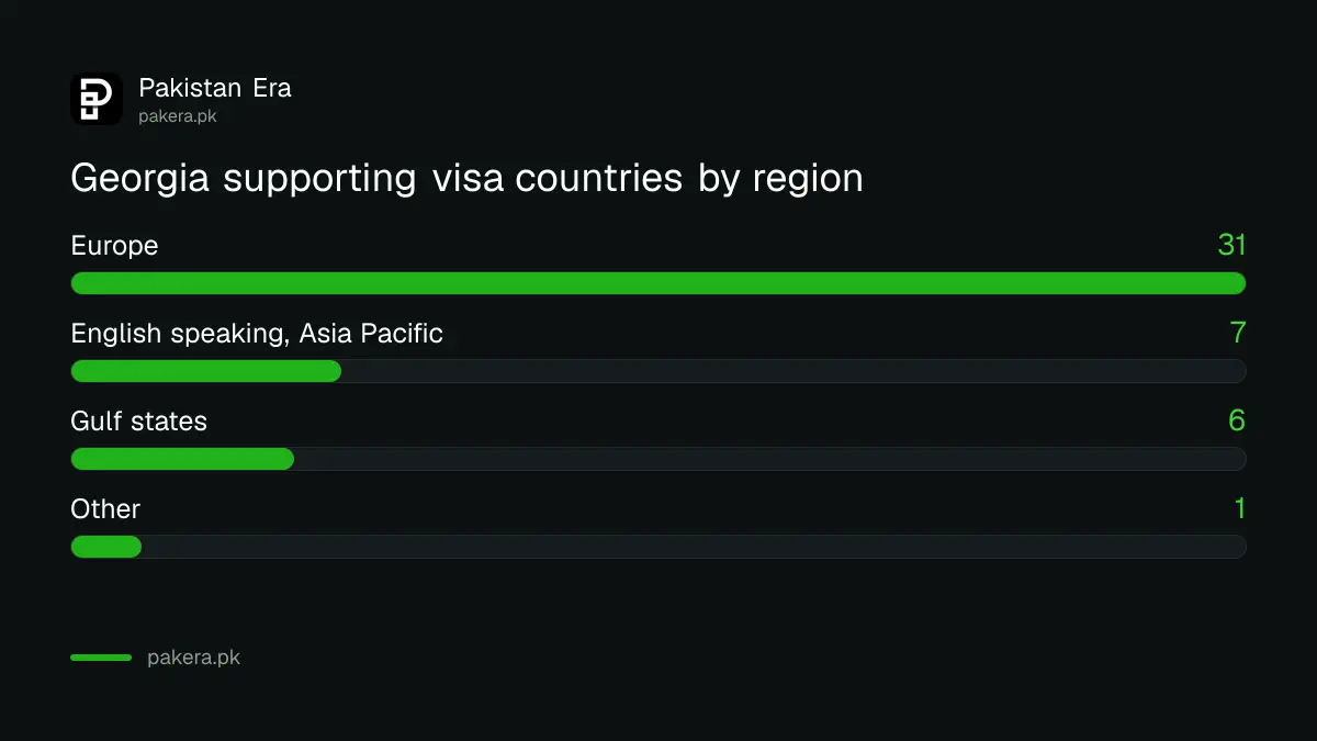 Countries whose visa or residence permit supports a Georgia e-visa for Pakistanis
