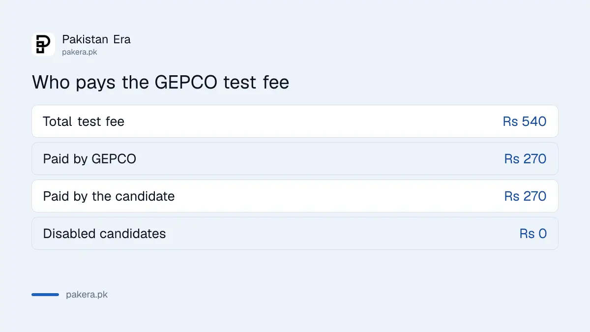 GEPCO jobs fee: Rs 540 test fee, candidate pays Rs 270, disabled candidates pay nothing