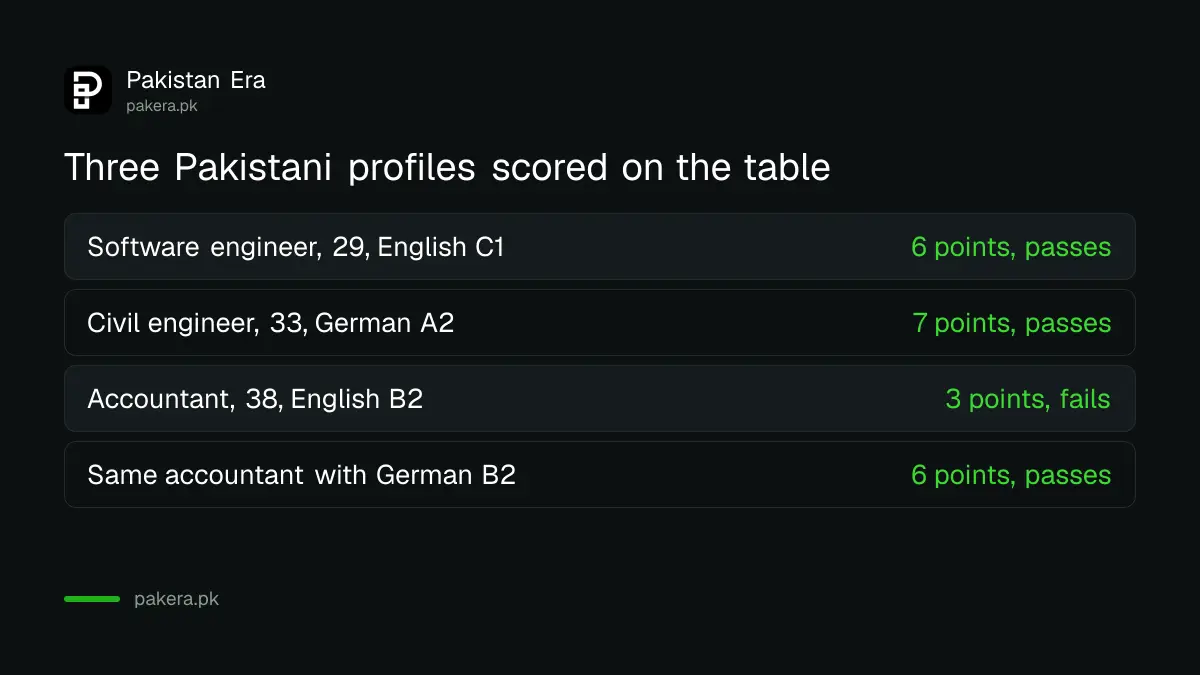 Three example Pakistani applicants for the Germany Opportunity Card scoring 6, 7 and 3 points