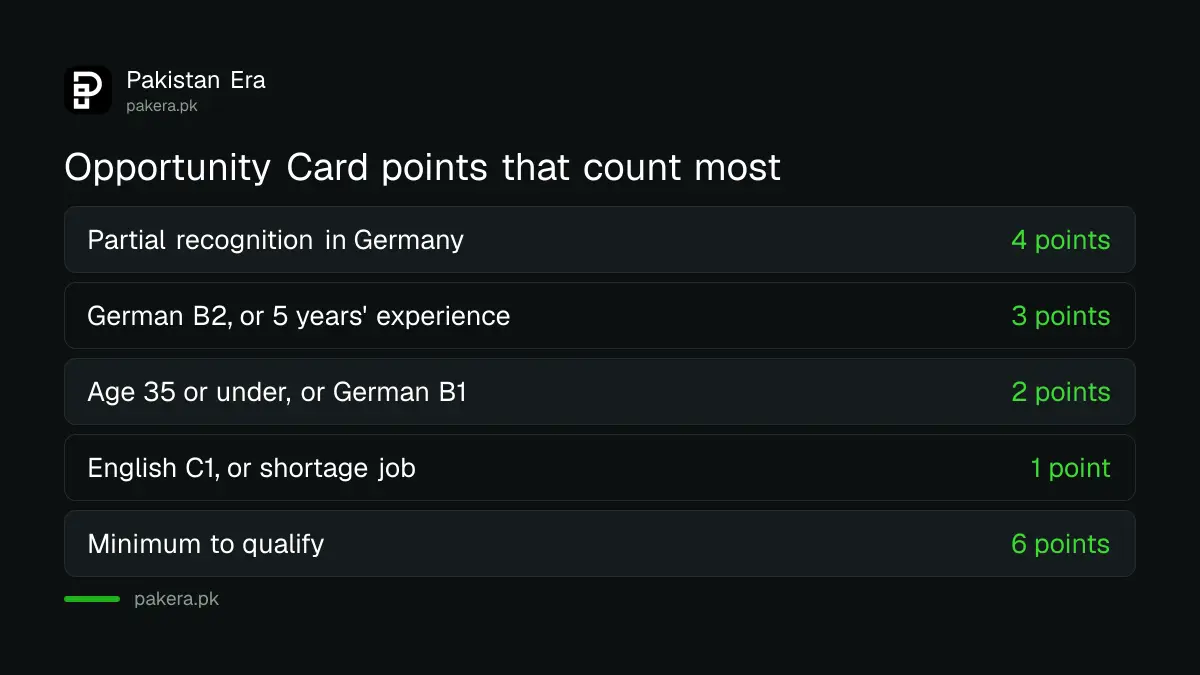 Germany Opportunity Card points: 4 for partial recognition, 3 for German B2 or 5 years experience, 2 for age 35 or under, 6 points needed