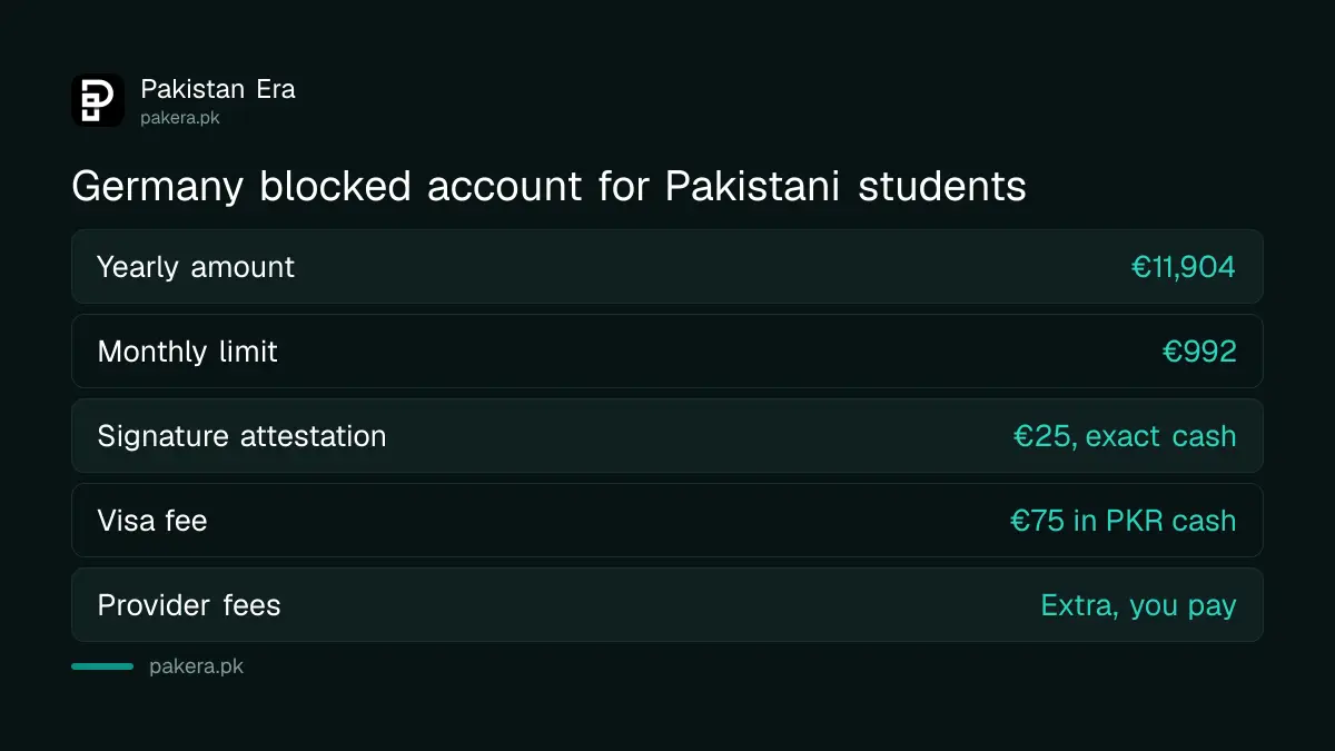 Germany student visa blocked account amount and fees for Pakistani applicants
