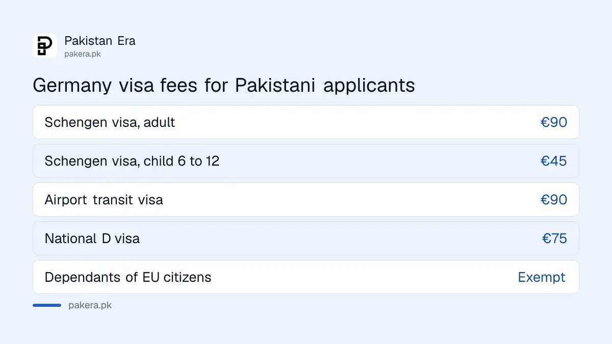 Germany visa fees for Pakistani applicants: €90 Schengen, €45 child, €90 airport transit