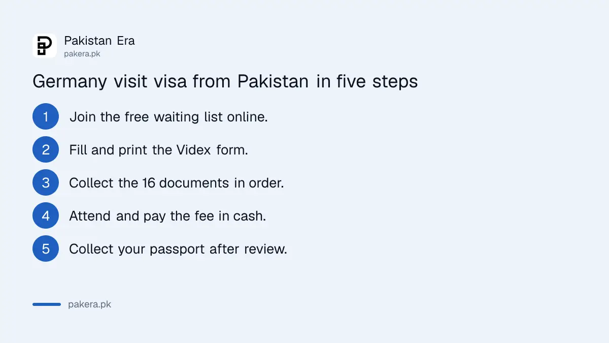 Steps to apply for a Germany visit visa from Pakistan, from waiting list to collection