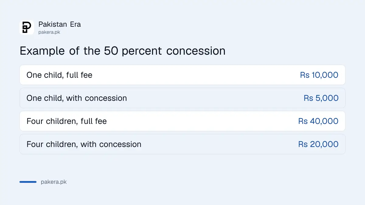 Example of the OPF fifty per cent tuition concession for up to four children