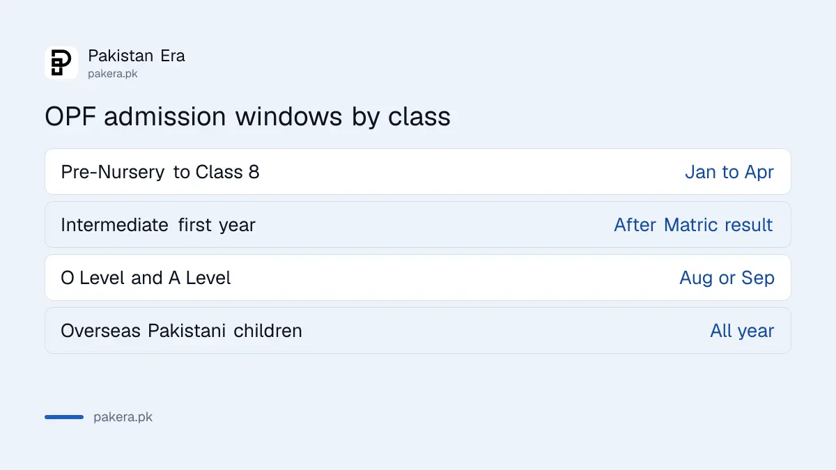 OPF school admission windows by class